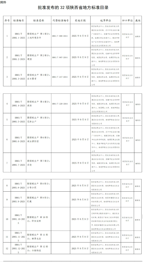 批准发布的陕西省地方标准目录.png